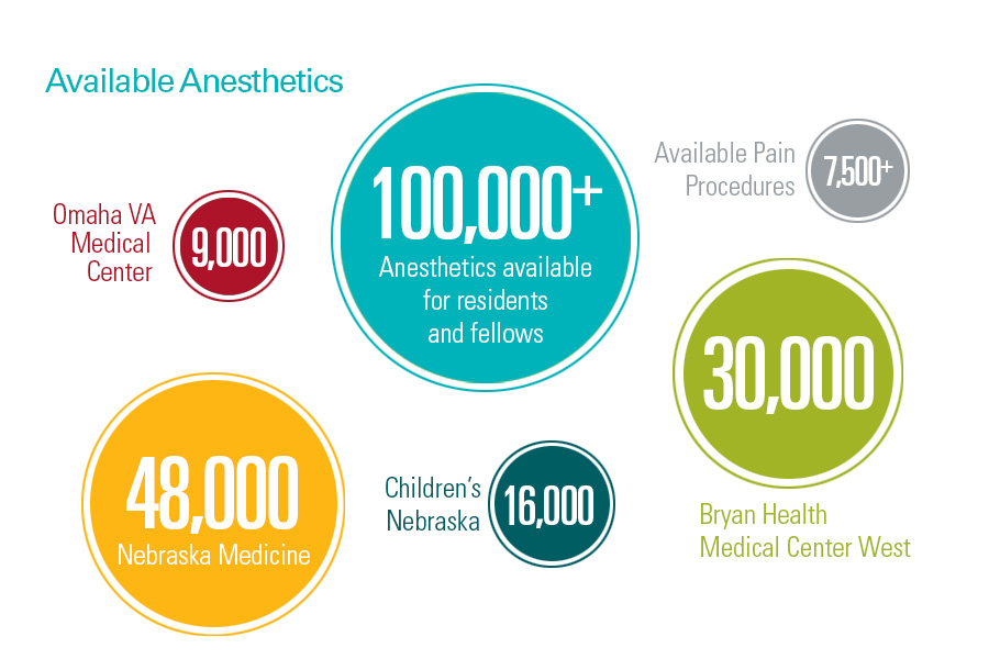 infographic of anesthetics by location and type