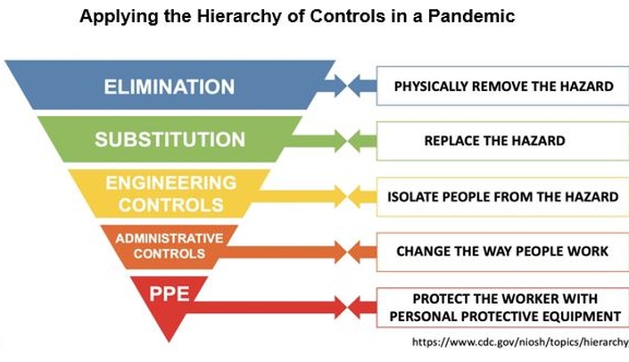 Hierarchy of Controls, NIOSH