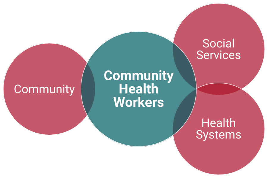 A Venn diagram illustrating the overlapping roles of community health workers, social services and health systems and a separate overlapping relationship between community health workers and the community at large.